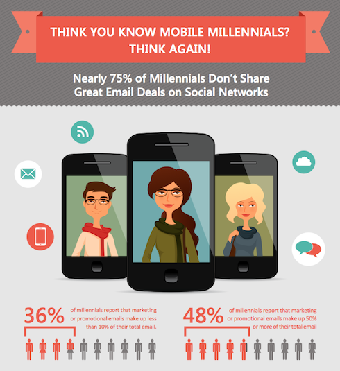 Millennials and Social Sharing